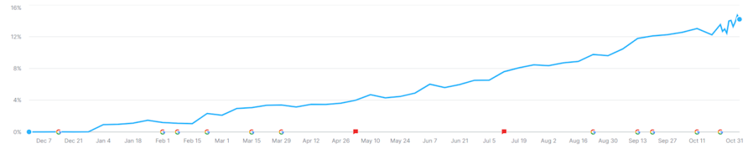 Brand-New Website Organic Search Visibility Growth First Year