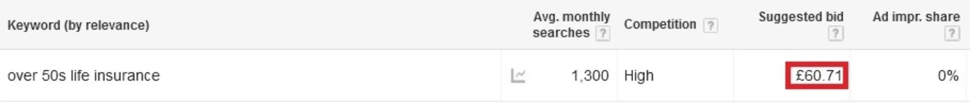 Suggested bid for the keyword term over 50s life insurance.