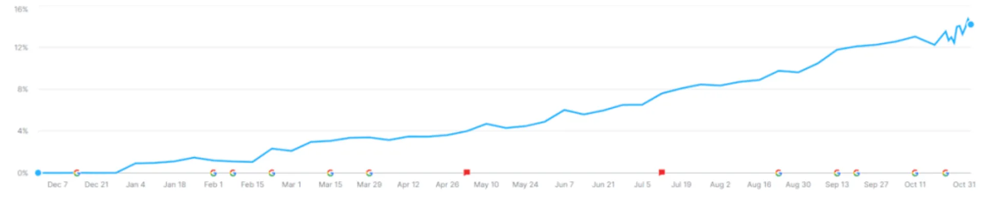 Brand-new website organic search visibility growth first year.