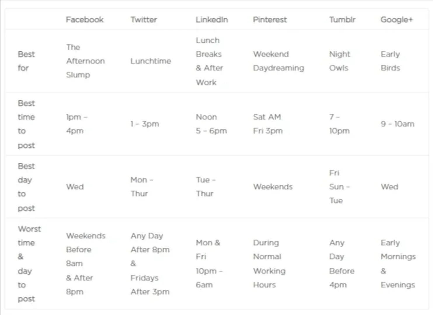 Best and worst times to post on social media.