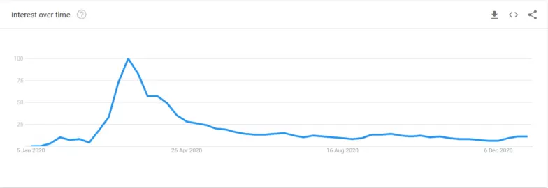 Coronavirus Searches on Google Trends