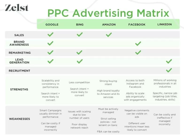 A PPC advertising matrix comparing the best ppc platforms, their strengths and their weaknesses.