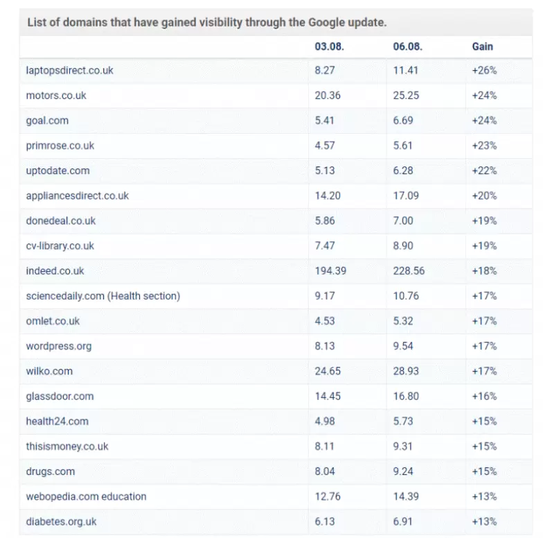 List of domains that have gained visibility through the Google update