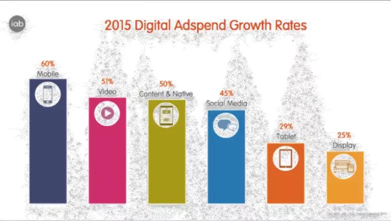 The Growth of Digital AdSpend