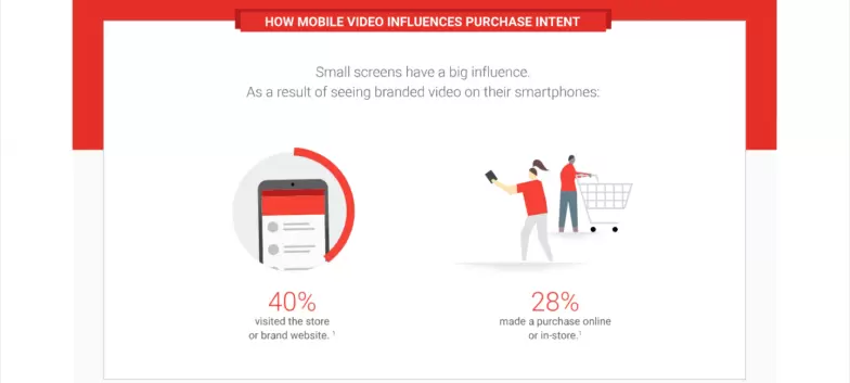 How Online Video Influences Your Audience