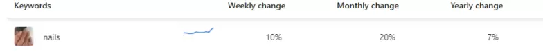 Pinterest Tranding Snapshot