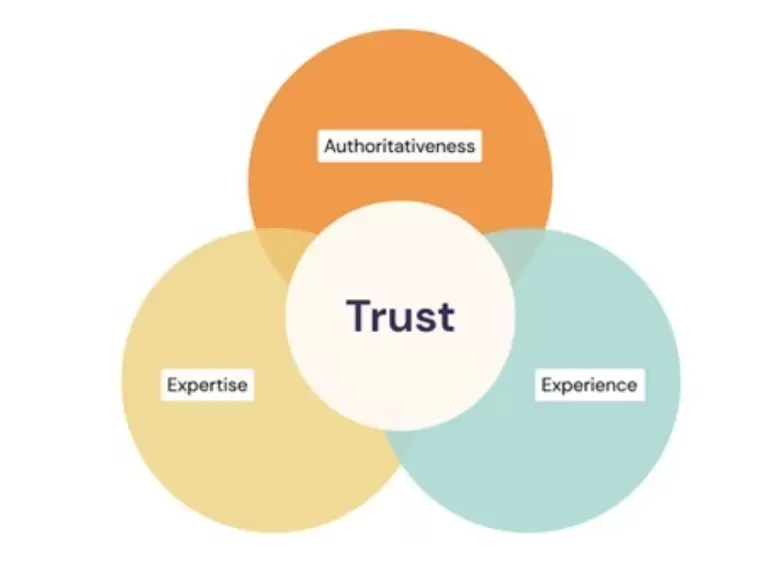 EEAT Venn diagram with four circles overlapping. The three outside circles denote Authoritativeness, Expertise and Experience. The central circle denotes Trust.