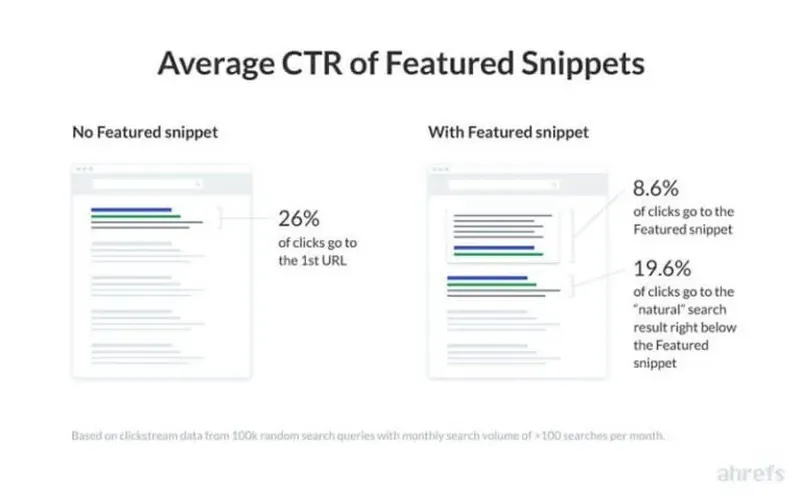The increasing importance of featured snippets in search.