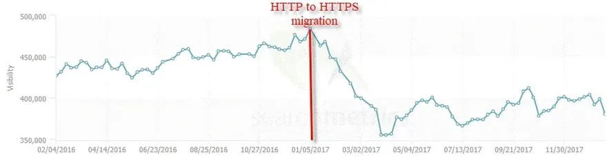 Bad Site Migration to New ecommerce Platform UK Retailer.