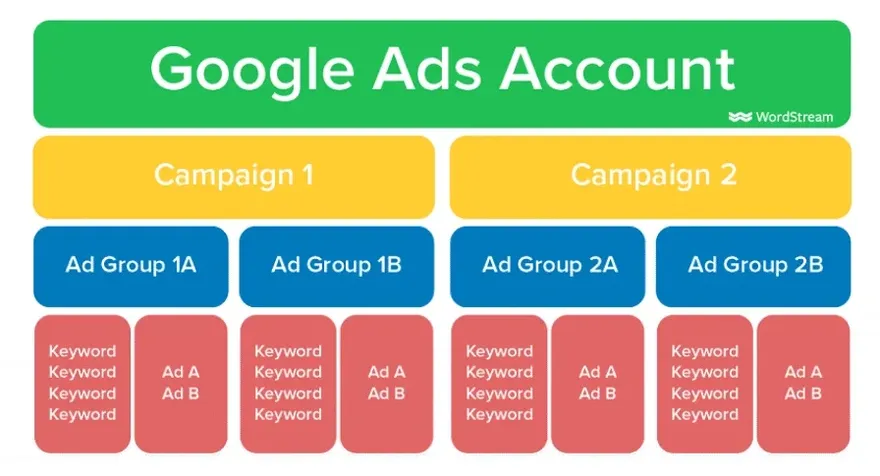 Diagram showing a campaign structure for Google ads.