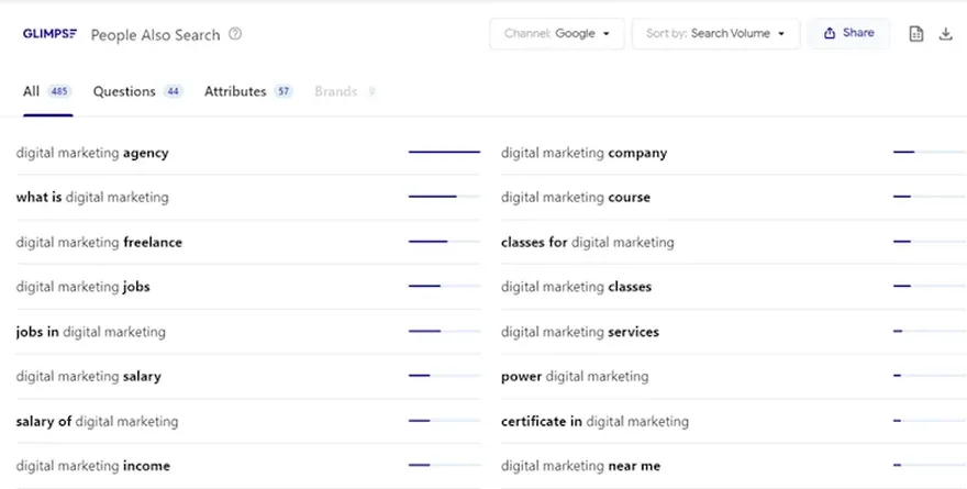 Extra keyword suggestions in Google Trends provided by the Glimpse extension.