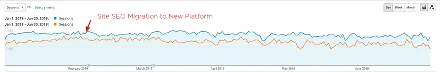 Good SEO Site Migration to New Platform UK Retailer.