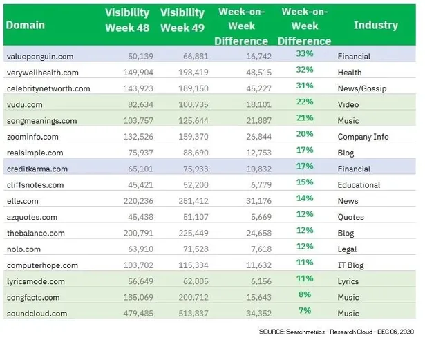 Analysis of the keyword winners following the December core update 2020.