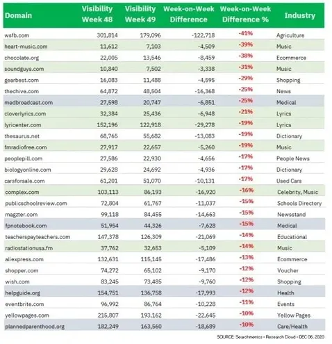 Analysis of the keyword losers following the December core update 2020.