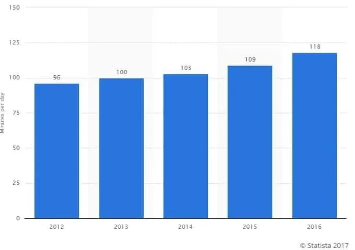 Data showing the minutes per day on social media through the years.