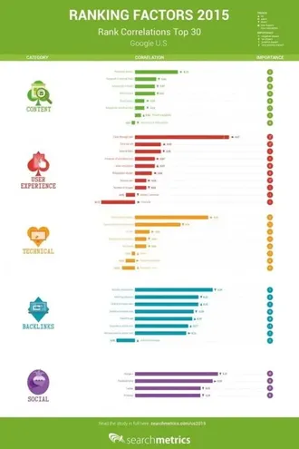 Ranking factors 2015 - rank correlations top 30.