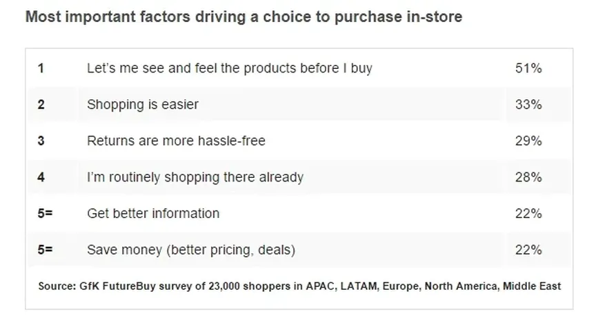 The most important factors driving instore purchases.