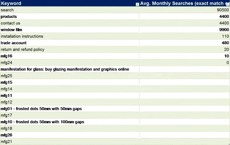 Keyword Tool Results.