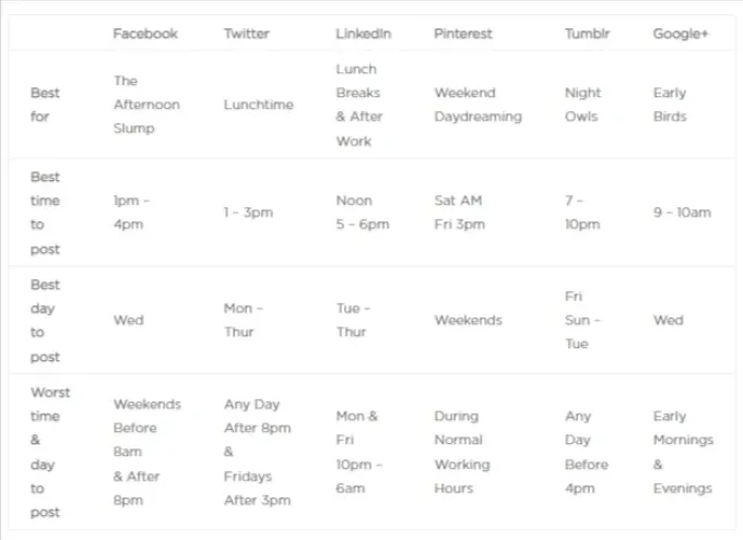 Best and worst times to post on social media.