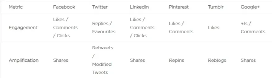 Social media metrics engagement.