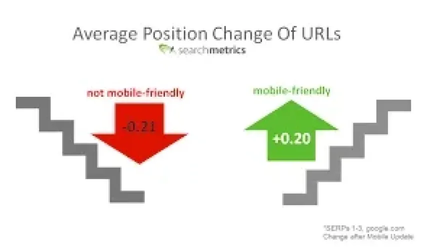 Data showing the average position change of URLs.