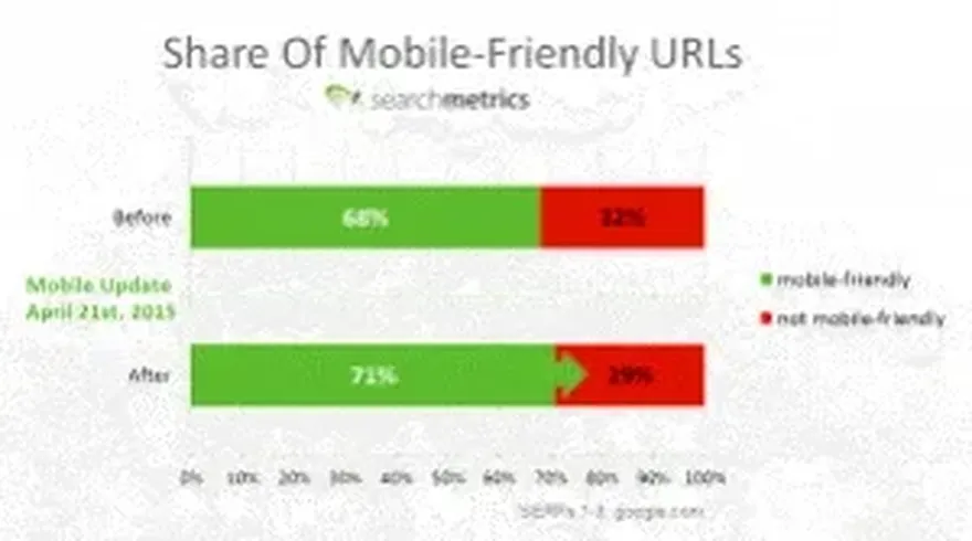 Chart showing the share of mobile-friendly URLs.
