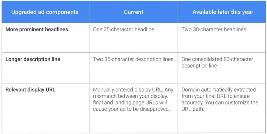 New Google Ads will be 47% bigger.