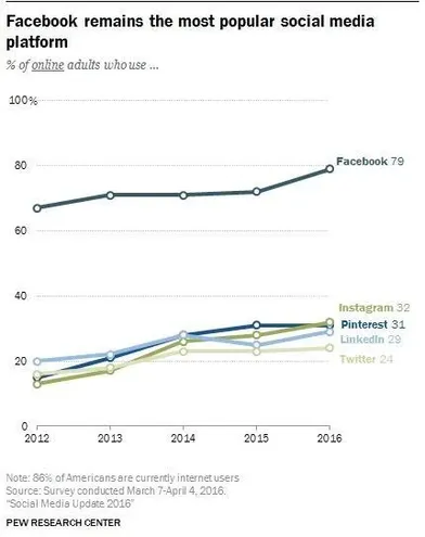 Data showing how facebook remains the most popular social media platform.