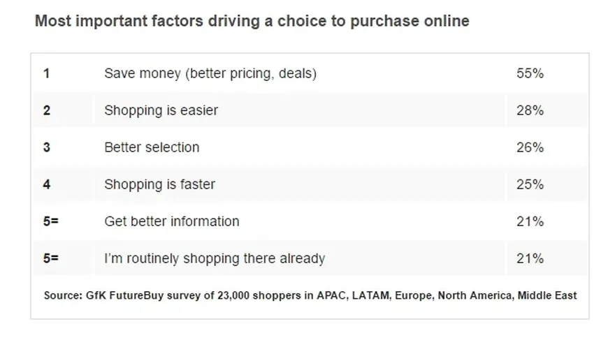 The most important factors driving online purchases.