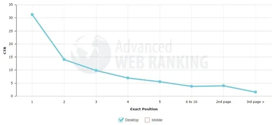 Reference chart for the click-through rate (CTR) of organic desktop searches in Google for July 2014.