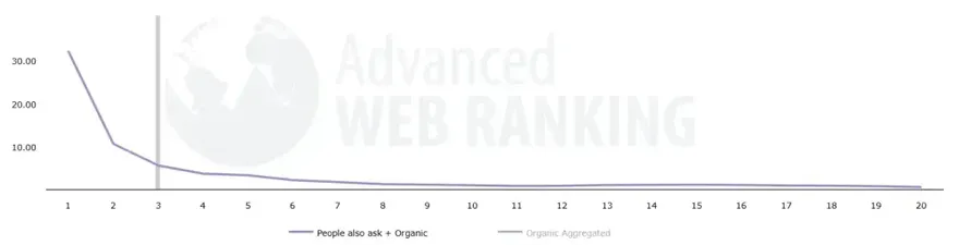 Data showing CTR by average search position.