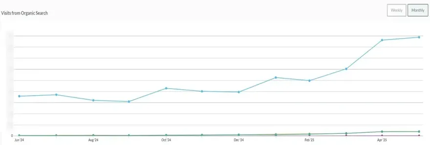 Data showing organic search traffic improvement.
