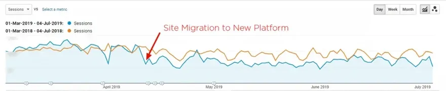 Poor SEO Site Migration to New Platform UK Retailer.