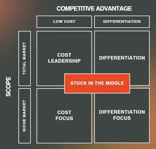 Porter's Generic Competitive Strategy Matrix.