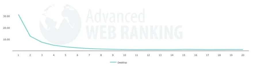 Organic Search Click Through Rate by Position in SERP.