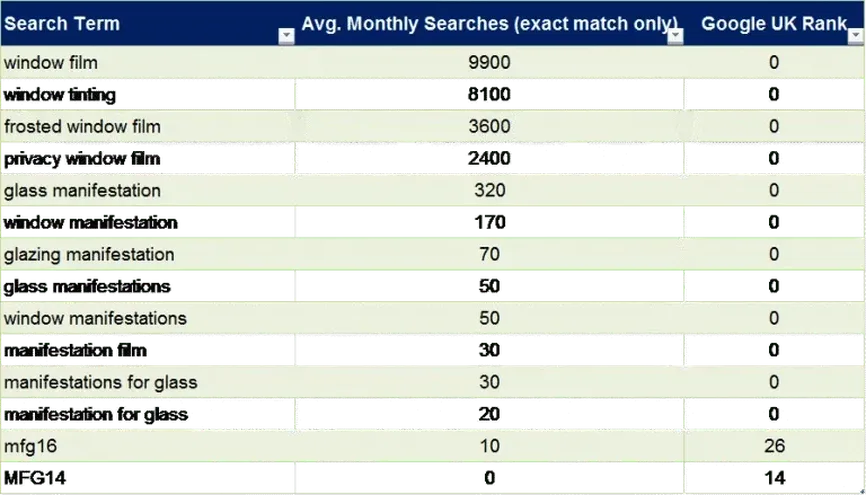 Site audit keyword rankings.