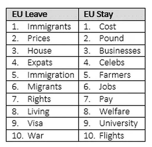 Top keywords included in searches for ‘EU Leave’ and ‘EU Stay’.