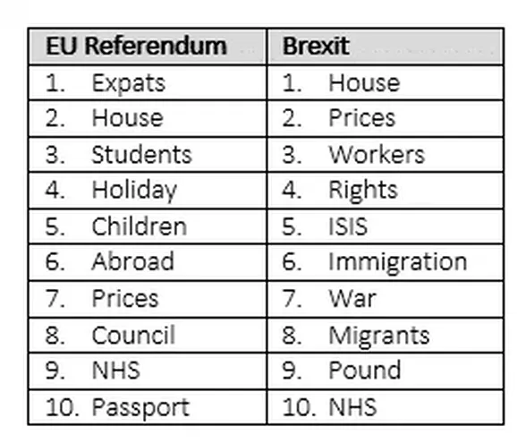 Top keywords included in searches for ‘EU Referendum’ and ‘Brexit’.