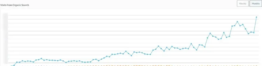 SEO traffic growth.