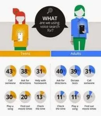 Google infographic showing the impact of voice search.